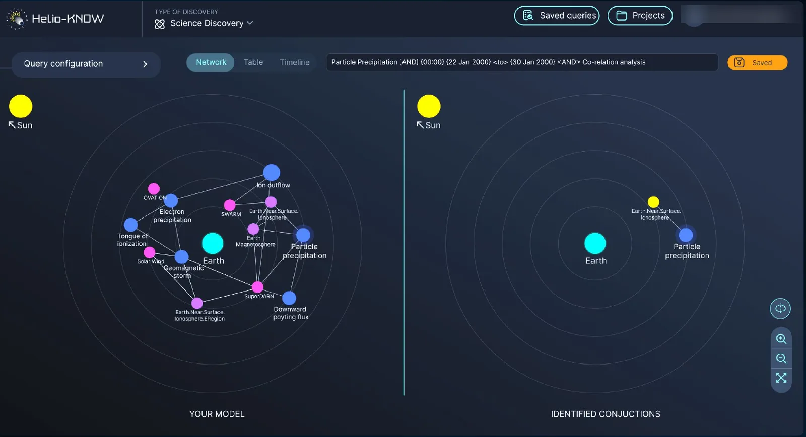 Helio-KNOW: the scientist's model on the left and identified conjunctions on the right, as networks of phenomena around the Earth.