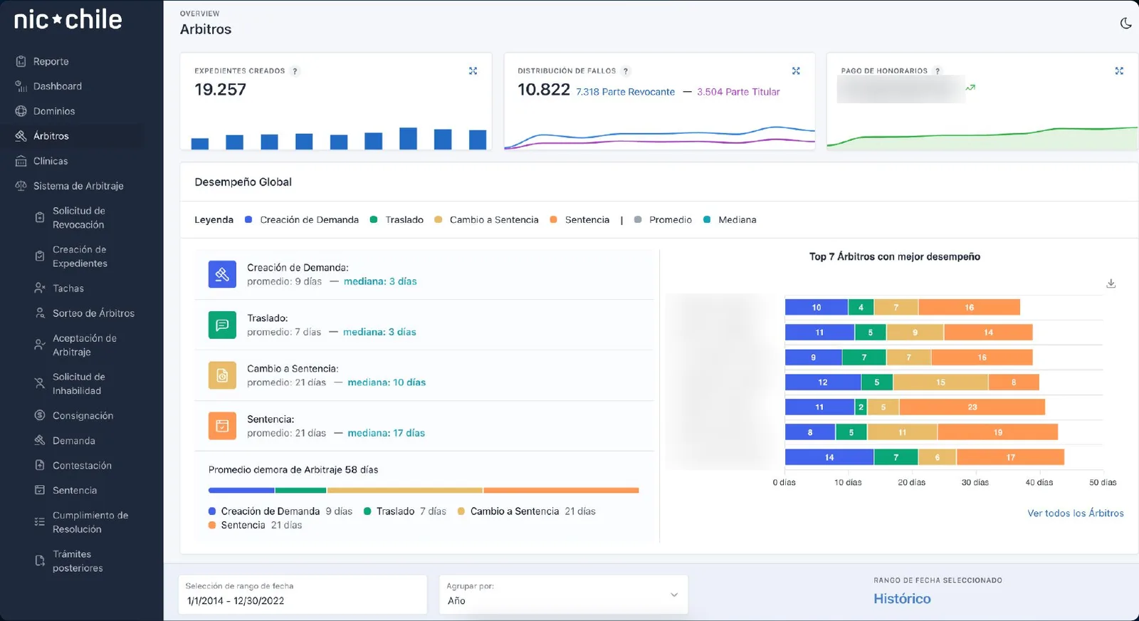 The ReCon arbitrators page: cases created, rulings and fees at the top, average and median days per stage, and the arbitrators with the best performance by stage.
