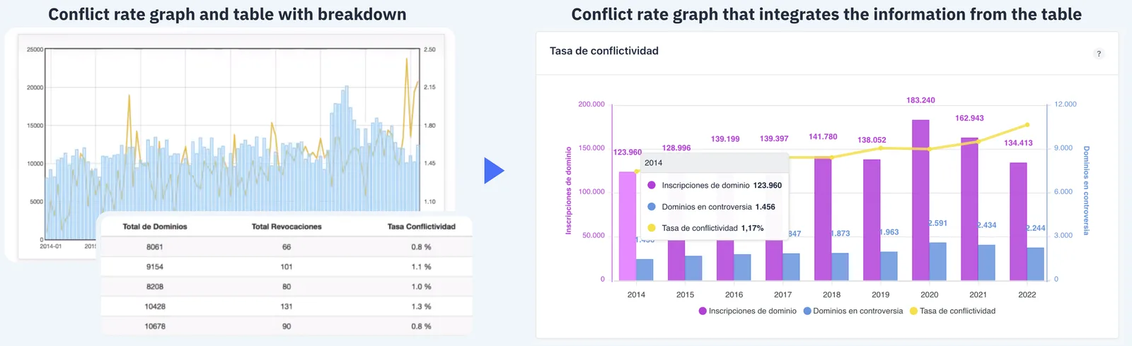 Before: a conflict-rate chart with a separate table. After: one chart that carries the table's information.