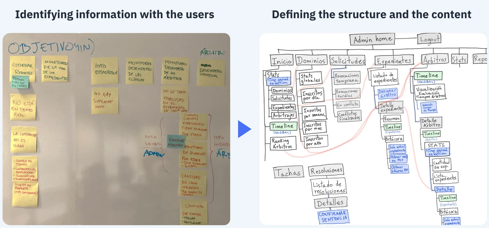 Left: a wall of sticky notes from the sessions with the coordinators. Right: the hand-drawn structure of the tool that came out of them.
