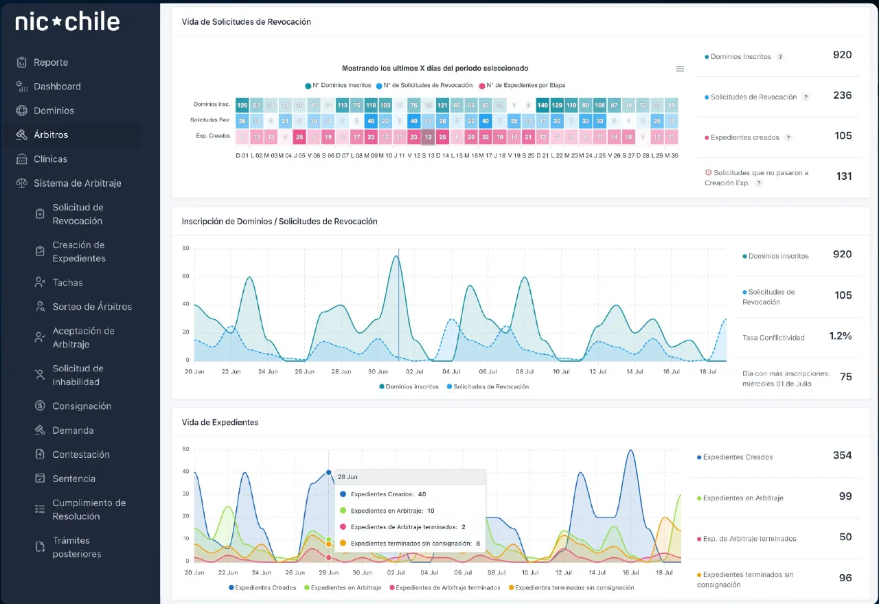 The ReCon page for the life cycle of domains that enter the dispute process, with daily charts of registrations, requests and cases.